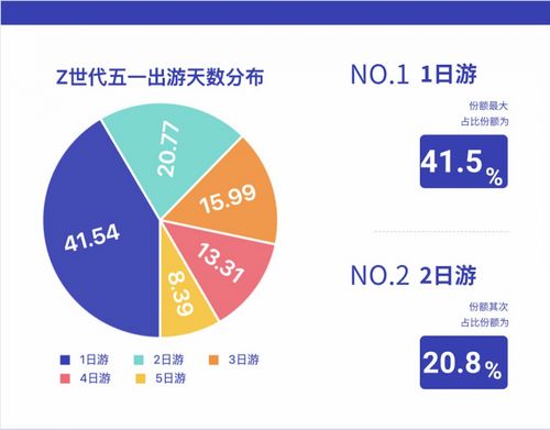 中國(guó)電信大數(shù)據(jù)揭秘 Z世代旅行新勢(shì)力，五一黃金周年輕人都去哪了？